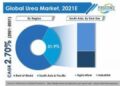 Urea Market to Generate Heightened Revenue Prospects for Manufacturers in the Next Decade