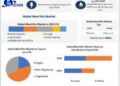 Meal Kits Market to Reach USD 47.27 Billion by the end of the forecast period at a CAGR of 14.7 percent