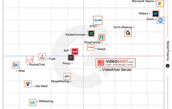 G2’s 2024 Winter Reports: VideoMost Recognized as a High Performer in Group Video Meetings
