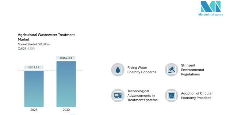 Agricultural Wastewater Treatment Market Size Forecast to Hit USD 3.16 Billion by 2030 amid Rising Water Challenges | Says Mordor Intelligence