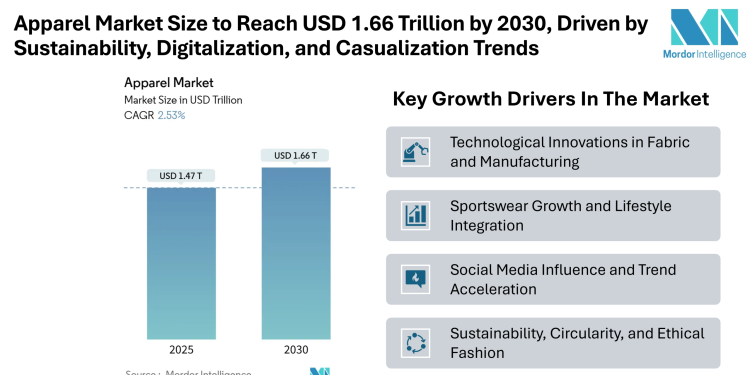 Apparel Market Size to Reach USD 1.66 Trillion by 2030, Driven by Sustainability, Digitalization, and Casualization Trends