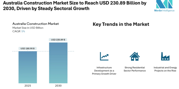 Australia Construction Market Size to Reach USD 230.89 Billion by 2030, Driven by Steady Sectoral Growth