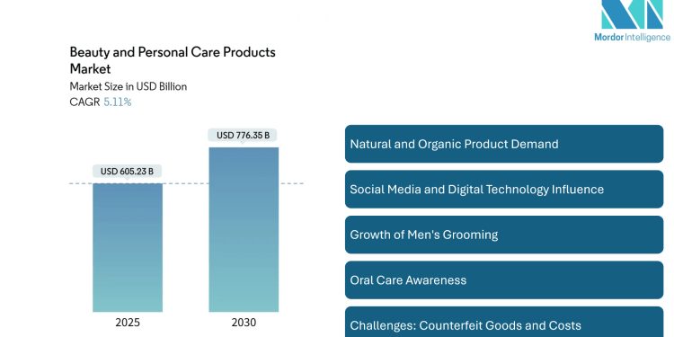Beauty and Personal Care Products Market Size to Reach USD 776.35 Billion by 2030