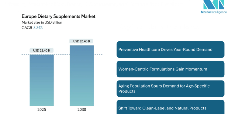 Europe Dietary Supplements Market Size to Reach USD 26.40 Billion by 2030, Fueled by Preventive Healthcare, E-Commerce, and Personalized Nutrition