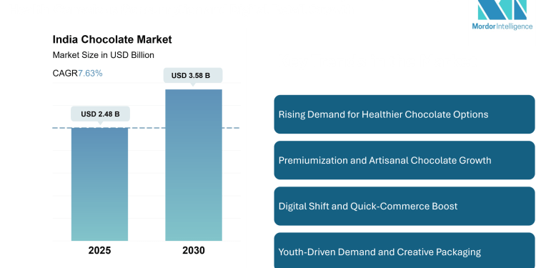 India Chocolate Market Size to Reach USD 3.58 Billion by 2030, Driven by Health-Conscious Consumption and Digital Retail Growth