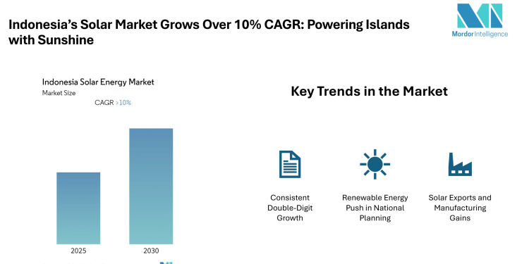 Indonesia Solar Energy Market valued at 532.4 GWh in 2024, growing at over 10% CAGR through 2030