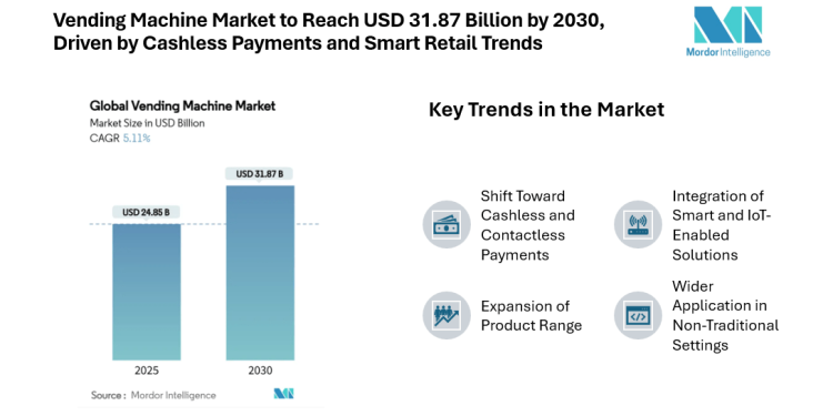 Vending Machine Market to Reach USD 31.87 Billion by 2030, Driven by Cashless Payments and Smart Retail Trends