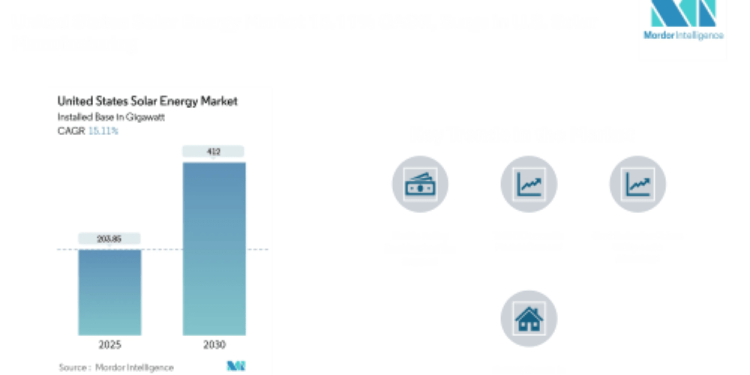United States Solar Energy Market Size to Reach 412 GW by 2030 at a 15.11% CAGR; Residential Solar Growth Outpaces Utility-Scale Shift