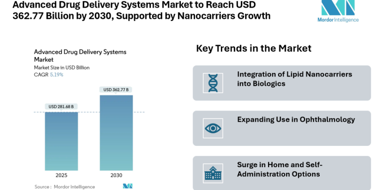Advanced Drug Delivery Systems Market to Reach USD 362.77 Billion by 2030, Supported by Nanocarriers and Asia‑Pacific Growth