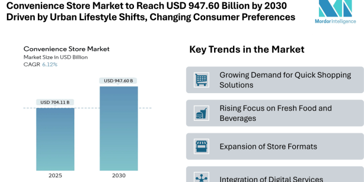 Convenience Store Market to Reach USD 947.60 Billion by 2030 Driven by Urban Lifestyle Shifts and Changing Consumer Preferences