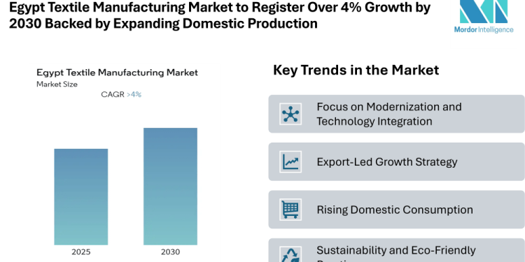 Egypt Textile Manufacturing Market to Register Over 4% Growth by 2030 Backed by Expanding Domestic Production and Export Demand