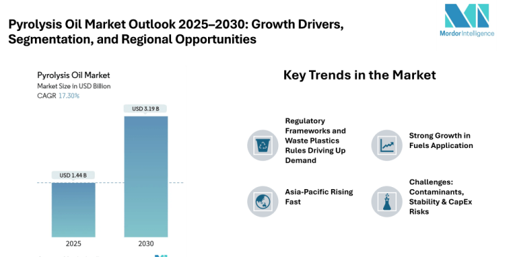 Pyrolysis Oil Market Projected to Reach USD 3.19 Billion by 2030 at a 17.30% CAGR – Strong Growth Fuelled by Waste Plastics, Fuels Demand, and Asia-Pacific Push