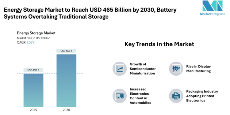 Energy Storage Market to Reach USD 465 Billion by 2030-Driven by Battery Expansion, Grid Services, and On-Site Applications