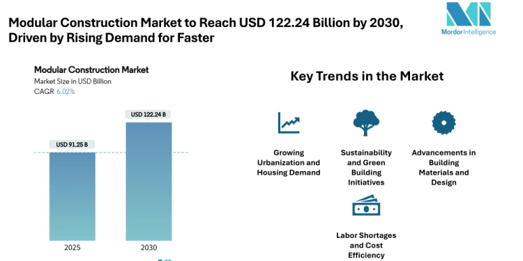 Modular Construction Market to Reach USD 122.24 Billion by 2030, Driven by Rising Demand for Faster & Cost-Effective Building Solutions