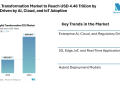 Digital Transformation Market to Reach USD 4.46 Trillion by 2030, Driven by AI, Cloud, and IoT Adoption