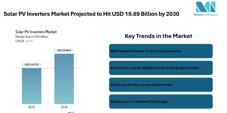 Solar PV Inverters Market Projected to Hit USD 19.89 Billion by 2030, Driven by Smart Grid Demand