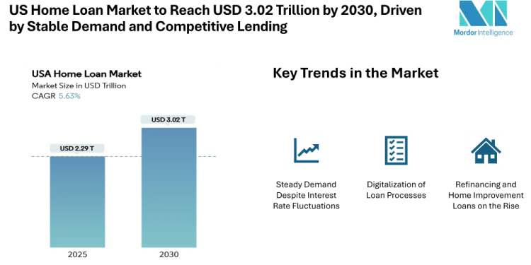 US Home Loan Market to Reach USD 3.02 Trillion by 2030, Driven by Stable Demand and Competitive Lending