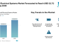 Aircraft Electrical Systems Market Forecasted to Reach USD 32.72 Billion by 2030 – Mordor Intelligence