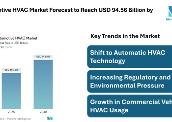 Automotive HVAC Market Forecast to Reach USD 94.56 Billion by 2030 – Mordor Intelligence – Press Releases Distribution for Market Research Reports