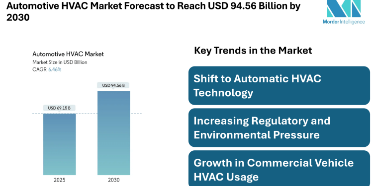 Automotive HVAC Market Forecast to Reach USD 94.56 Billion by 2030 – Mordor Intelligence – Press Releases Distribution for Market Research Reports