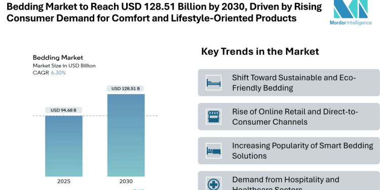 Bedding Market to Reach USD 128.51 Billion by 2030, Driven by Rising Consumer Demand for Comfort and Lifestyle-Oriented Products