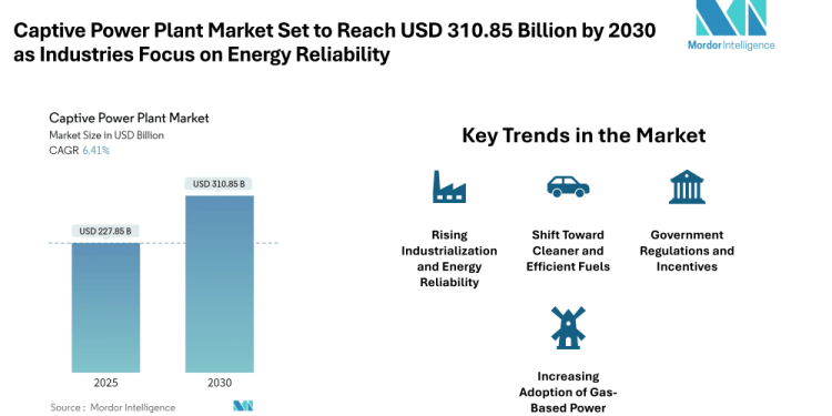 Captive Power Plant Market Projected at USD 310.85 Billion by 2030 with Steady 6.41% CAGR Growth