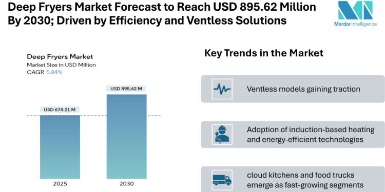 Deep Fryers Market Forecast to Reach USD 895.62 Million By 2030; Driven by Efficiency, Ventless Solutions, and Rising QSR Demand