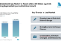 India Diabetes Drugs Market to Reach USD 2.09 Billion by 2030; Oral Drug Segments Expected to Drive Growth
