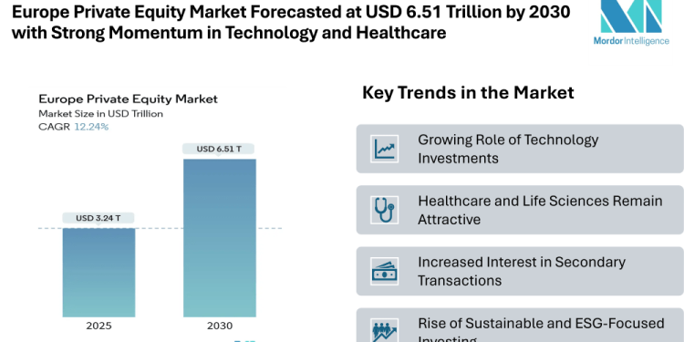 Europe Private Equity Market Forecasted at USD 6.51 Trillion by 2030 with Strong Momentum in Technology and Healthcare