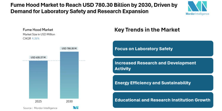 Fume Hood Market to Reach USD 780.30 Billion by 2030, Driven by Demand for Laboratory Safety and Research Expansion