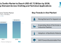 Indonesia Textile Market to Reach USD 45.72 Billion by 2030, Driven by Demand Across Clothing and Technical Applications