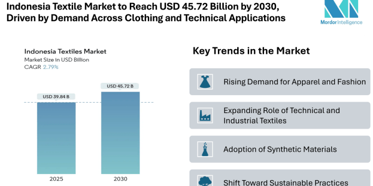 Indonesia Textile Market to Reach USD 45.72 Billion by 2030, Driven by Demand Across Clothing and Technical Applications