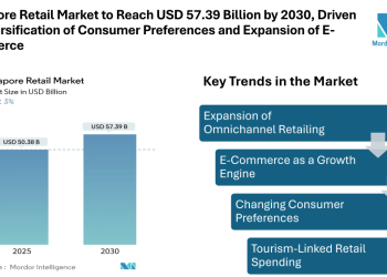 Singapore Retail Market to Reach USD 57.39 Billion by 2030, Driven by Diversification of Consumer Preferences and Expansion of E-Commerce