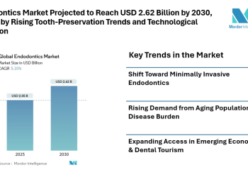 Endodontics Market Projected to Reach USD 2.62 Billion by 2030, Driven by Rising Tooth-Preservation Trends and Technological Adoption