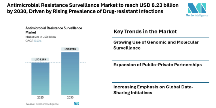 Antimicrobial Resistance Surveillance Market to reach USD 8.23 billion by 2030, Driven by Rising Prevalence of Drug-resistant Infections
