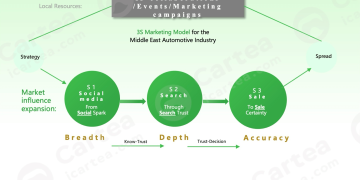 إعادة تشكيل مشهد تسويق السيارات في الشرق الأوسط — Cartea تكشف عن نموذج التسويق 3S لتمهيد طريق جديد أمام العلامات الصينية نحو العالمية
