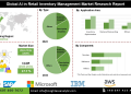 AI in Retail Inventory Management Market Analysis Forecast and Emerging Innovations in Predictive and Prescriptive Analytics