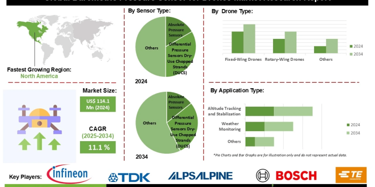 Barometric Pressure Sensor for Drones Market Insights Exploring Key Players Innovations and Competitive Landscape in Drone Sensor Technology