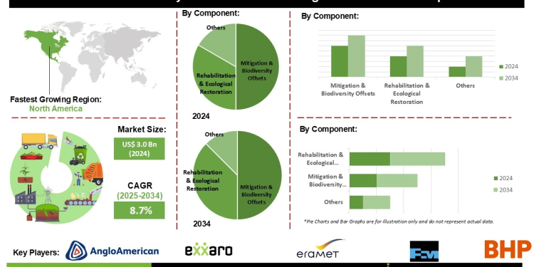 Biodiversity Conservation in Mining Market Forecast Highlighting Consulting and Monitoring Services
