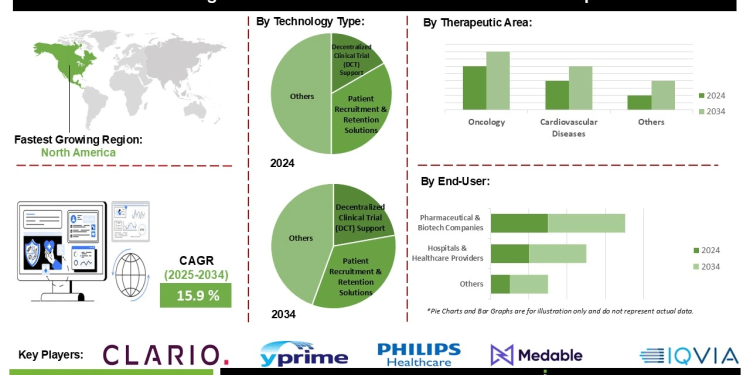 Digital Health in FSP Models Market Expansion Market Drivers and Emerging Applications in Oncology Neurology and Rare Disease Research