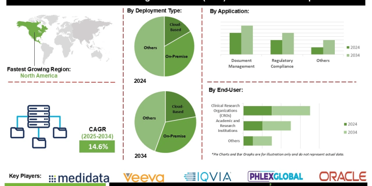 Electronic Investigator Site File (eISF) Market Forecast Competitive Landscape and Emerging Applications Across Phase I to IV Clinical Trials