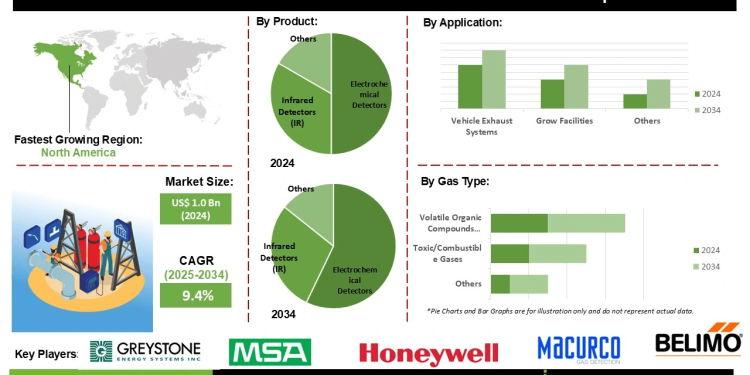 Fixed Commercial Gas Detection Product Market Competitive Assessment and Technology Innovations
