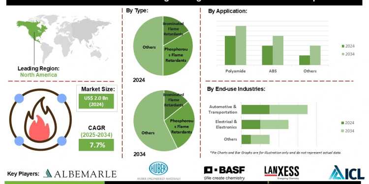 Flame Retardants for Engineering Resins Market Drivers Challenges and Opportunities in Electrical Automotive and Construction Industries