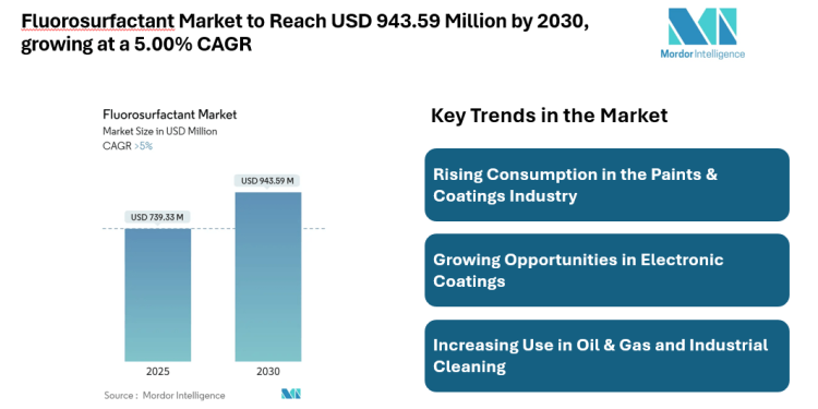 Global Fluorosurfactant Market to Reach USD 943.59 Million by 2030, Growth Driven by Paints & Coatings Demand and Rising Use in Industrial Applications