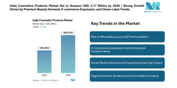 India Cosmetics Products Market Set to Surpass USD 3.17 Billion by 2030 | Strong Growth Driven by Premium Beauty Demand, E-commerce Expansion, and Clean-Label Trends