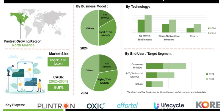 MVNO Solutions Market Insights on Cloud-Native Core Networks AI-Driven Optimization and eSIM Provisioning