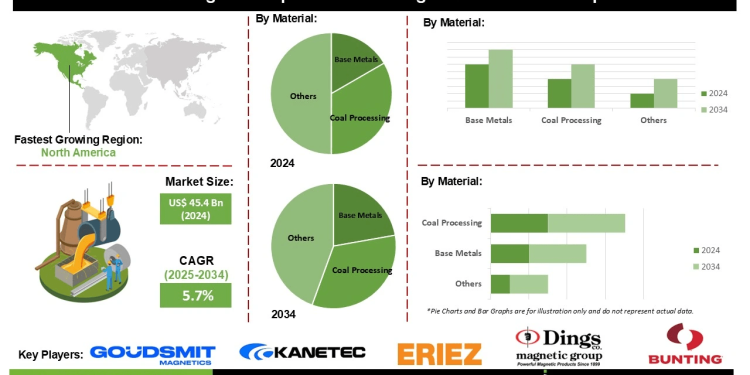 Magnetic Separation In Mining Market Growth Potential Automation Digitalization and Operational Efficiency