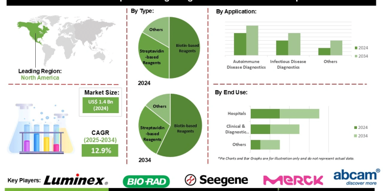 Multiplex Testing Reagents Market Developments Featuring Oncology and Allergy Testing Applications