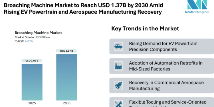 Broaching Machine Market to Reach USD 1.37 Billion by 2030 Driven by Rising EV Powertrain Production and Aerospace Manufacturing Recovery