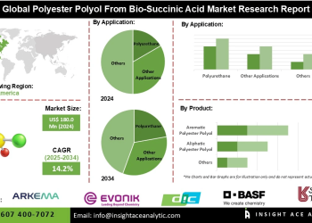 Polyester Polyol From Bio-Succinic Acid Market Challenges in Production Costs and Supply Chain Management